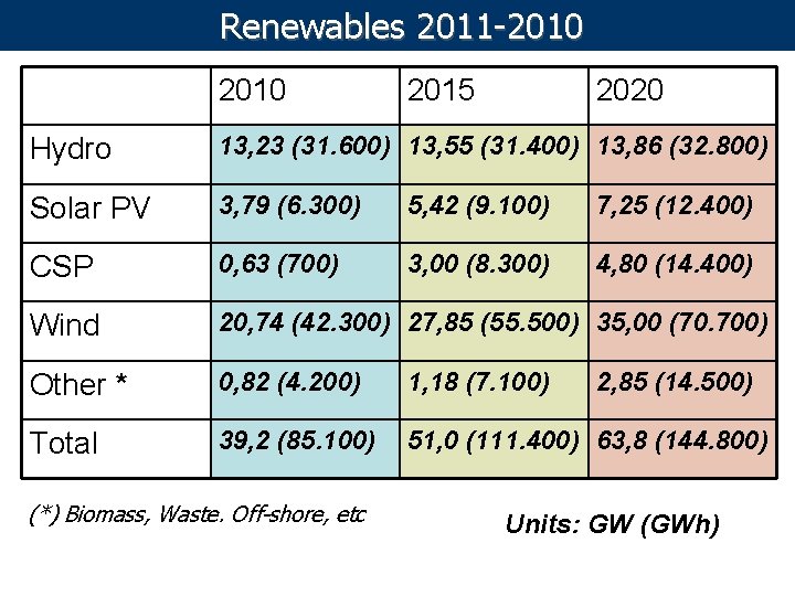 Renewables 2011 -2010 2015 2020 Hydro 13, 23 (31. 600) 13, 55 (31. 400)