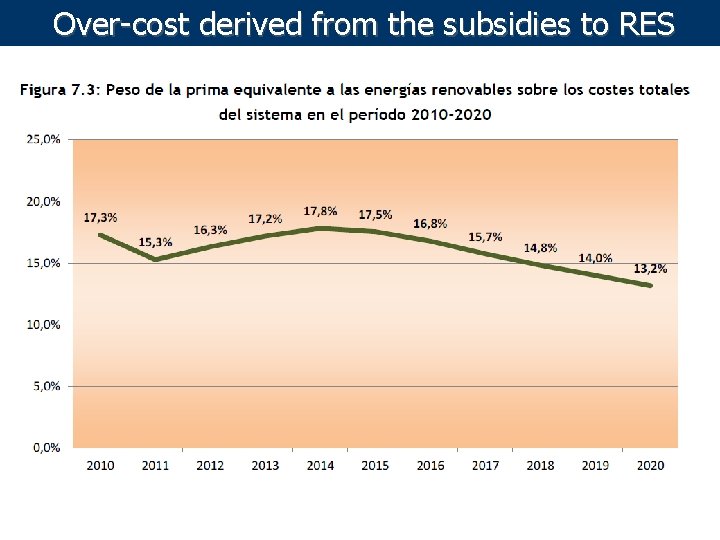 Over-cost derived from the subsidies to RES 