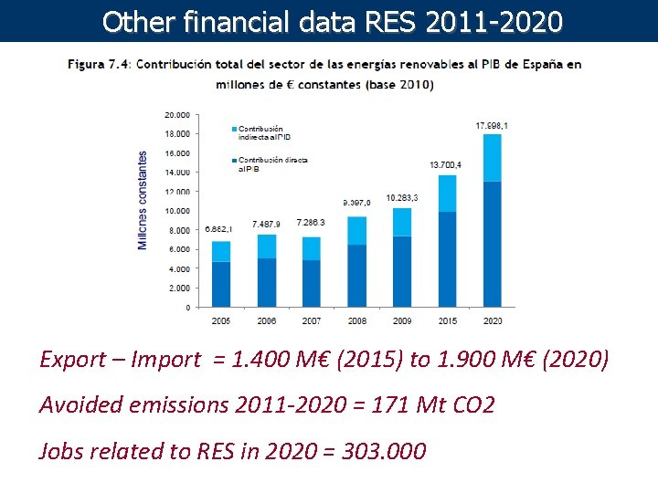 Other financial data RES 2011 -2020 Export – Import = 1. 400 M€ (2015)