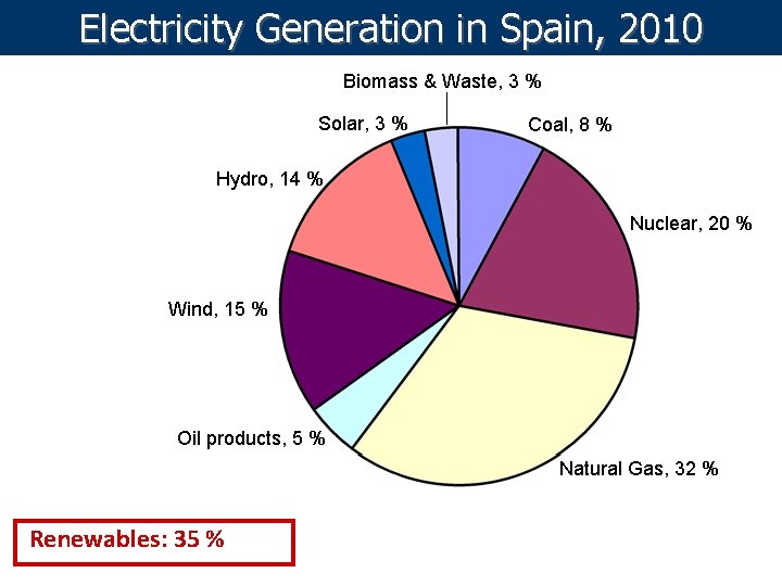 Electricity Generation in Spain, 2010 Biomass & Waste, 3 % Solar, 3 % Coal,