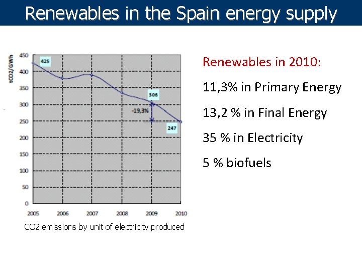 Renewables in the Spain energy supply Renewables in 2010: 11, 3% in Primary Energy