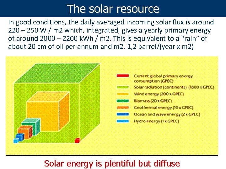 The solar resource In good conditions, the daily averaged incoming solar flux is around