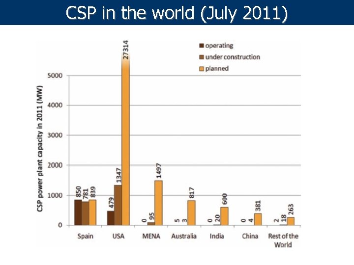 CSP in the world (July 2011) 