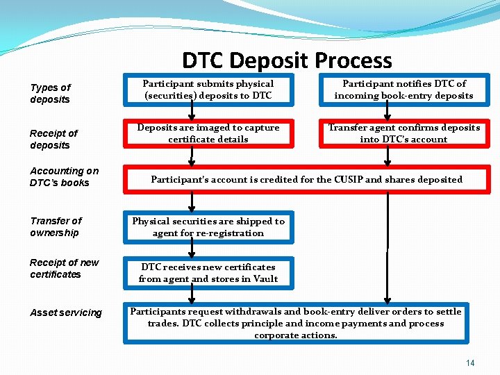 DTC Deposit Process Types of deposits Receipt of deposits Accounting on DTC’s books Transfer