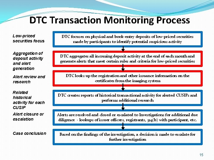 DTC Transaction Monitoring Process Low-priced securities focus Aggregation of deposit activity and alert generation