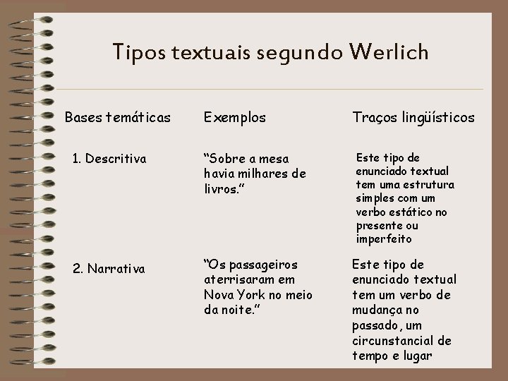 Tipos textuais segundo Werlich Bases temáticas Exemplos 1. Descritiva “Sobre a mesa havia milhares