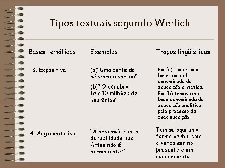 Tipos textuais segundo Werlich Bases temáticas 3. Expositiva Exemplos (a)”Uma parte do cérebro é