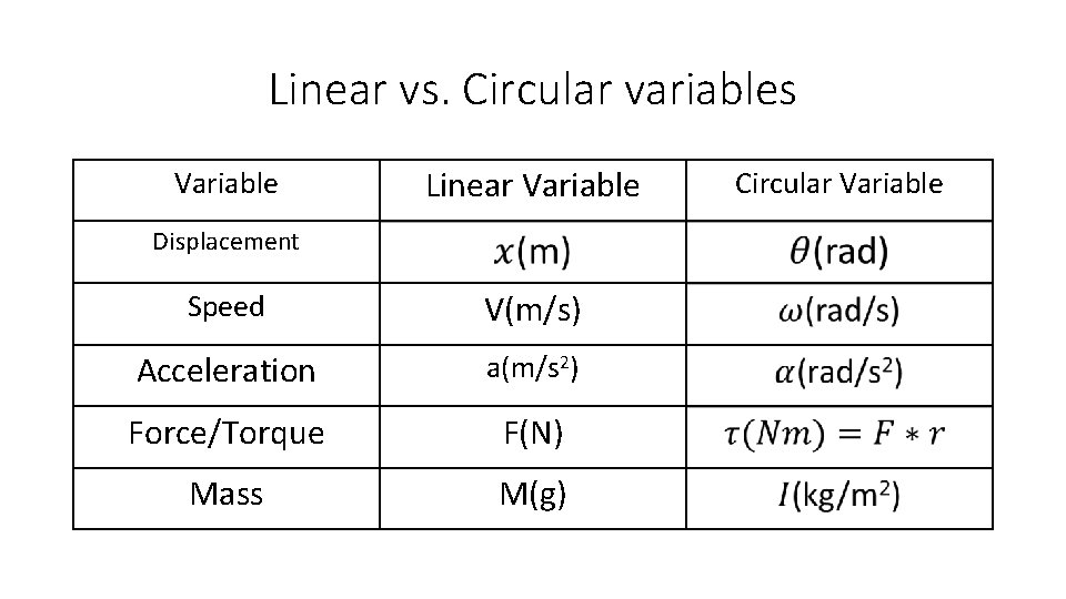 Linear vs. Circular variables Variable Linear Variable Displacement Speed V(m/s) Acceleration a(m/s 2) Force/Torque