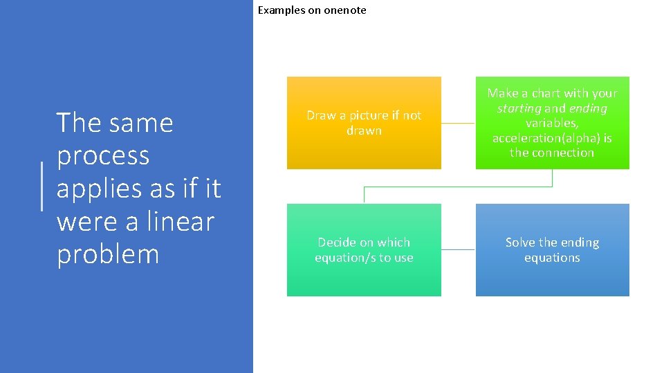 Examples on onenote The same process applies as if it were a linear problem