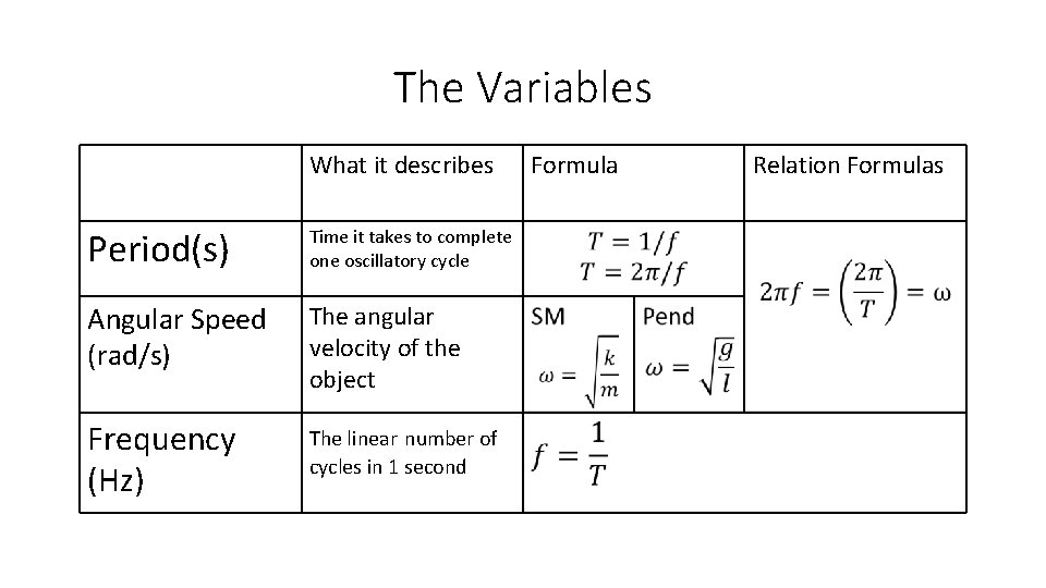 The Variables What it describes Period(s) Time it takes to complete one oscillatory cycle