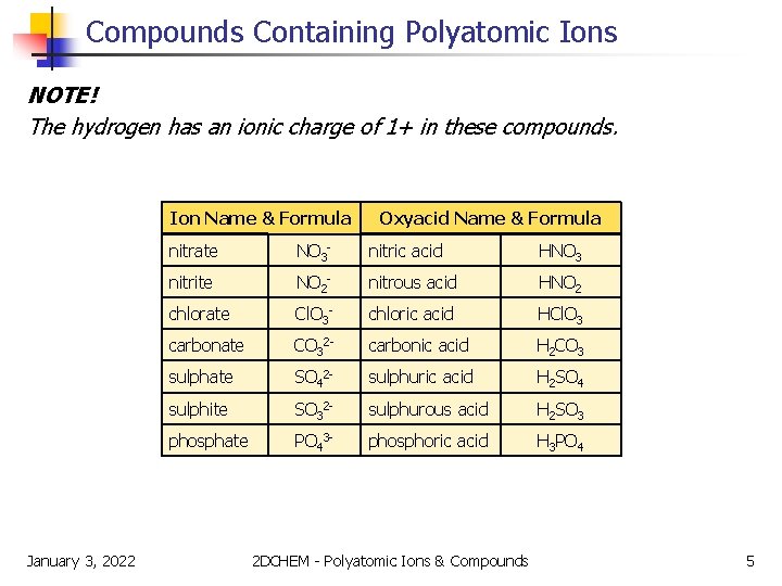 Compounds Containing Polyatomic Ions NOTE! The hydrogen has an ionic charge of 1+ in