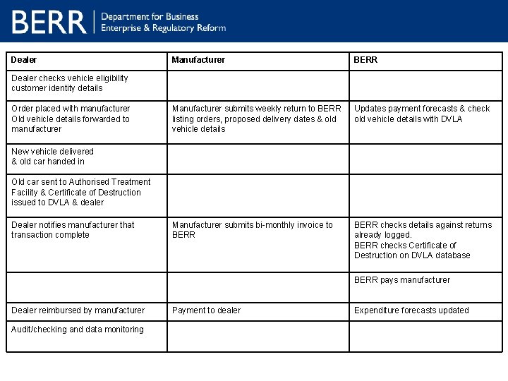 Dealer Manufacturer BERR Manufacturer submits weekly return to BERR listing orders, proposed delivery dates Dealer Manufacturer BERR Manufacturer submits weekly return to BERR listing orders, proposed delivery dates