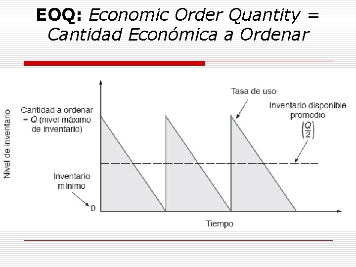 EOQ: Economic Order Quantity = Cantidad Económica a Ordenar 