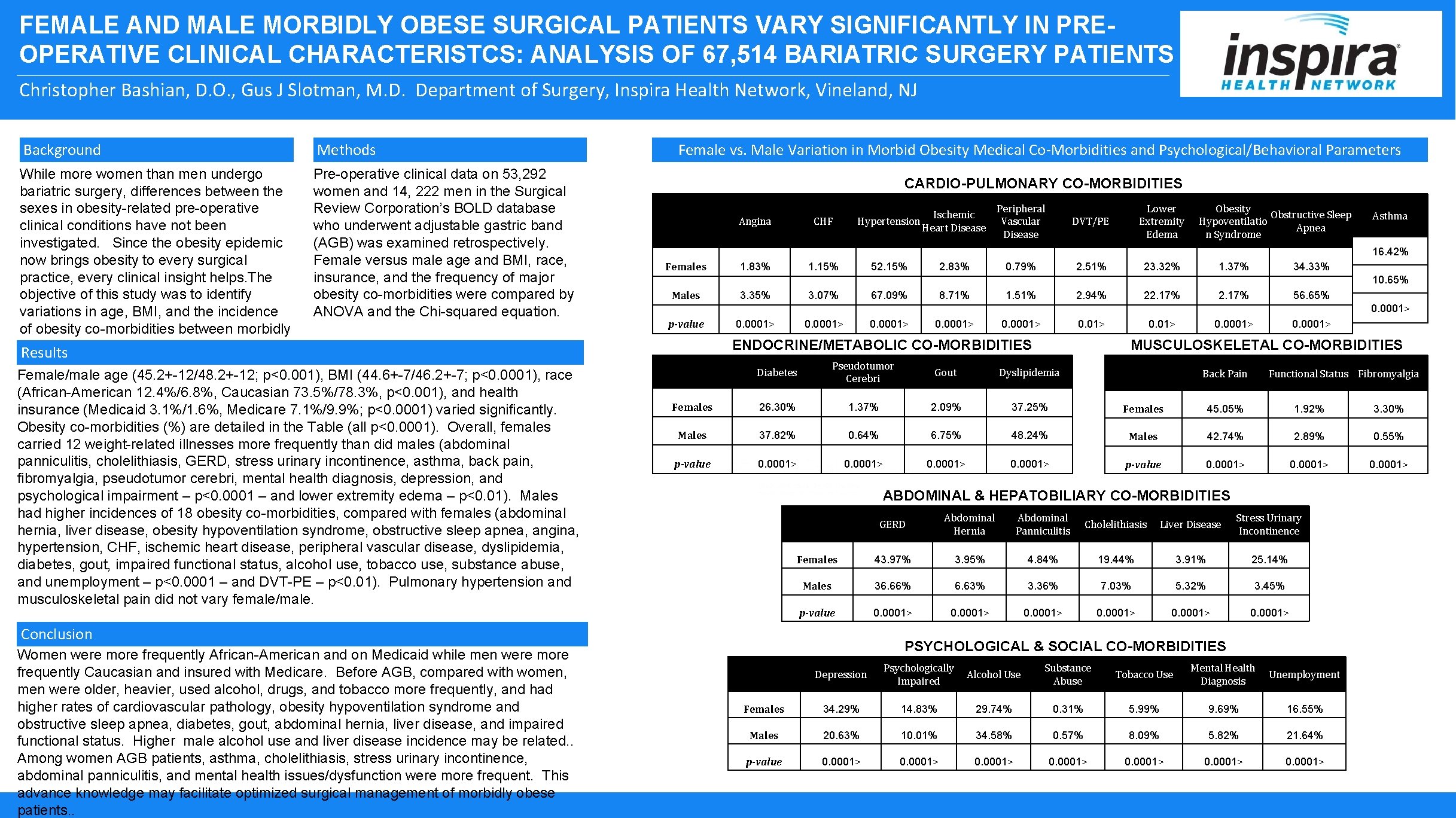FEMALE AND MALE MORBIDLY OBESE SURGICAL PATIENTS VARY SIGNIFICANTLY IN PREOPERATIVE CLINICAL CHARACTERISTCS: ANALYSIS