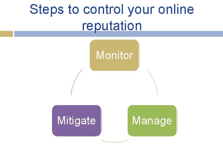 Steps to control your online reputation Monitor Mitigate Manage Steps to control your online reputation Monitor Mitigate Manage