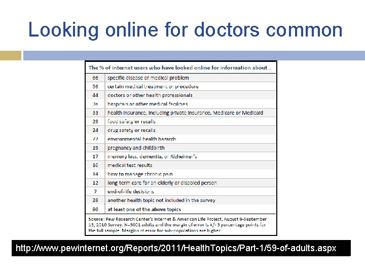 Looking online for doctors common http: //www. pewinternet. org/Reports/2011/Health. Topics/Part-1/59 -of-adults. aspx Looking online for doctors common http: //www. pewinternet. org/Reports/2011/Health. Topics/Part-1/59 -of-adults. aspx