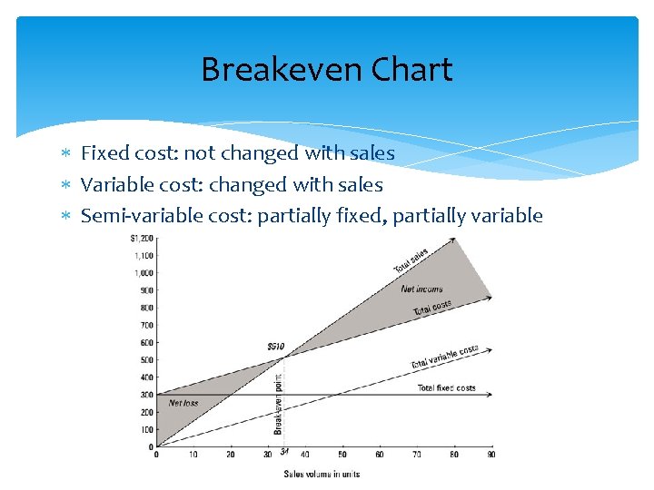 Breakeven Chart Fixed cost: not changed with sales Variable cost: changed with sales Semi-variable