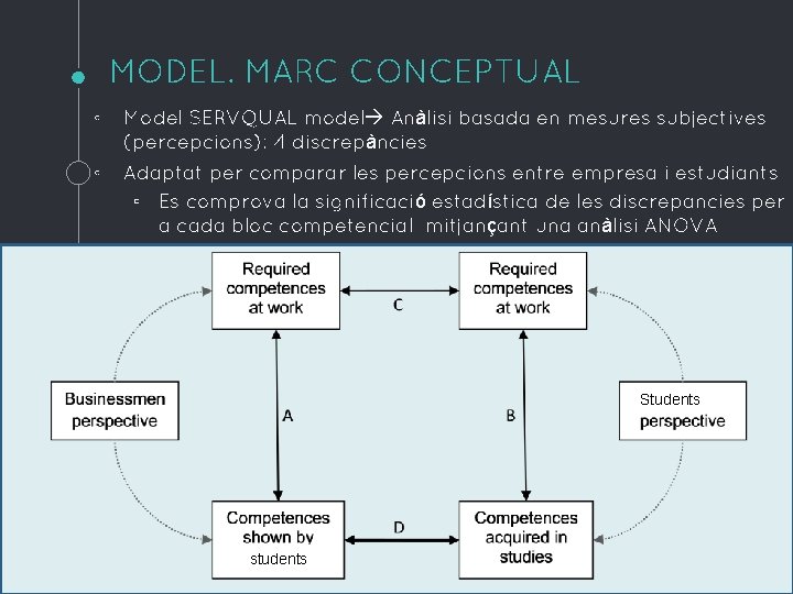 MODEL. MARC CONCEPTUAL ◦ Model SERVQUAL model Anàlisi basada en mesures subjectives (percepcions): 4