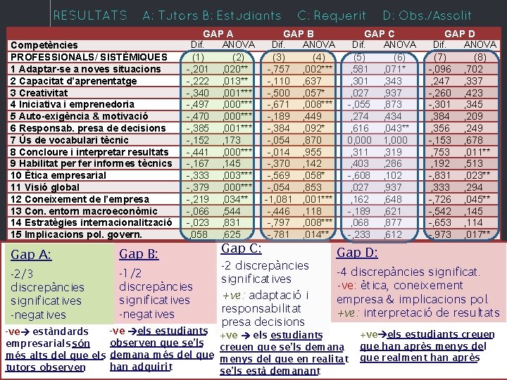 RESULTATS A: Tutors B: Estudiants GAP A Competències PROFESSIONALS/ SISTÈMIQUES 1 Adaptar-se a noves