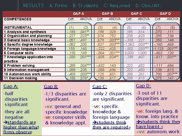 RESULTS A: Firms B: Students GAP A C: Required GAP B D: Obs. /Att.