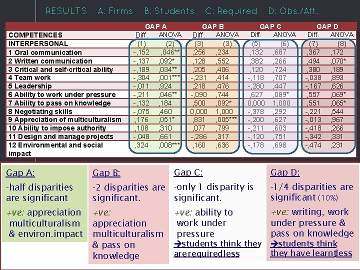 RESULTS A: Firms COMPETENCES INTERPERSONAL 1 Oral communication 2 Written communication 3 Critical and