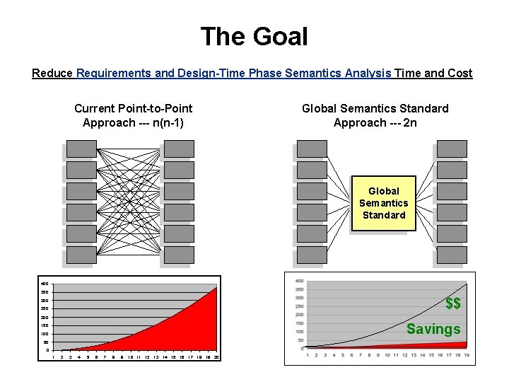 The Goal Reduce Requirements and Design-Time Phase Semantics Analysis Time and Cost Current Point-to-Point