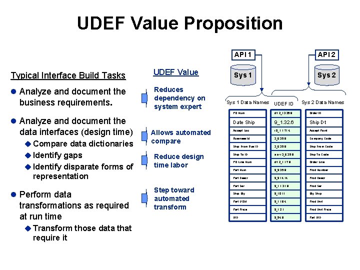 UDEF Value Proposition Typical Interface Build Tasks UDEF Value l Analyze and document the