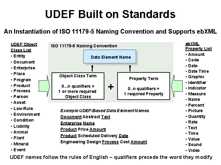 UDEF Built on Standards An Instantiation of ISO 11179 -5 Naming Convention and Supports