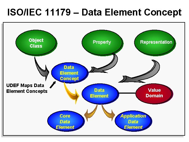 ISO/IEC 11179 – Data Element Concept Object Class Property Representation Data Element Concept UDEF