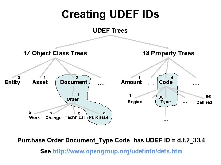 Creating UDEF IDs UDEF Trees 17 Object Class Trees 0 Entity 1 Asset 2