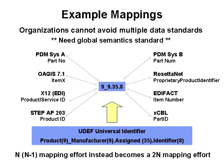 Example Mappings Organizations cannot avoid multiple data standards ** Need global semantics standard **