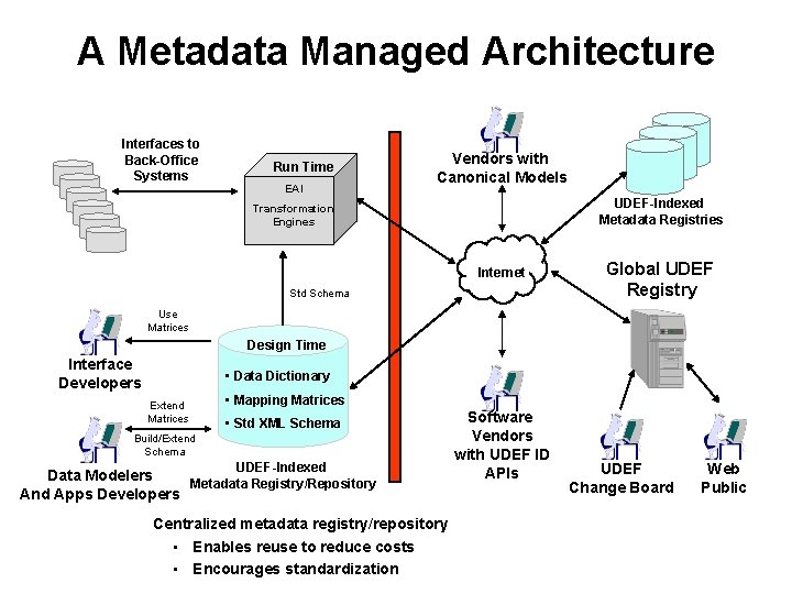 A Metadata Managed Architecture Interfaces to Back-Office Systems Run Time EAI Vendors with Canonical