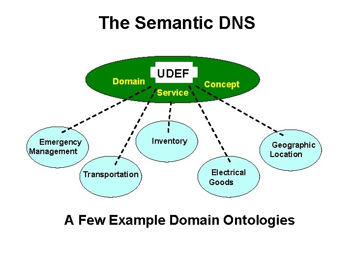 The Semantic DNS Domain UDEF Service Concept Inventory Emergency Management Transportation Geographic Location Electrical