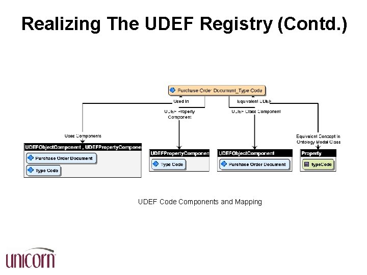 Realizing The UDEF Registry (Contd. ) UDEF Code Components and Mapping 