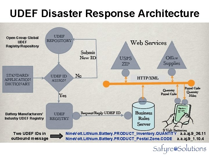 UDEF Disaster Response Architecture Open Group Global UDEF Registry/Repository HTTP/XML Battery Manufacturers’ Industry UDEF