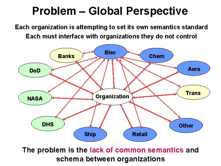 Problem – Global Perspective Each organization is attempting to set its own semantics standard