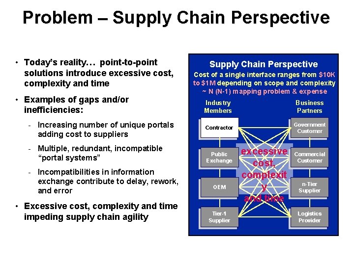 Problem – Supply Chain Perspective • Today’s reality… point-to-point solutions introduce excessive cost, complexity