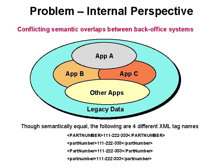 Problem – Internal Perspective Conflicting semantic overlaps between back-office systems App A App B