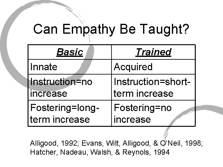 Can Empathy Be Taught? Basic Innate Instruction=no increase Fostering=longterm increase Trained Acquired Instruction=shortterm increase