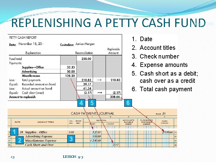 REPLENISHING A PETTY CASH FUND page 249 1. 2. 3. 4. 5. Date Account