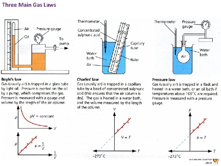 Three Main Gas Laws Animated Science 2018 