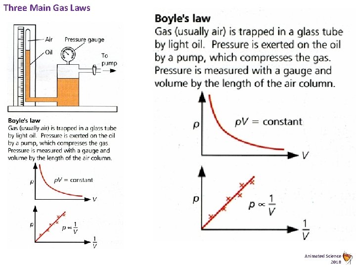 Three Main Gas Laws Animated Science 2018 