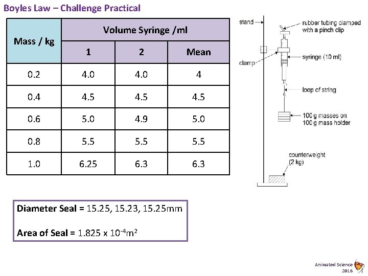 Boyles Law – Challenge Practical Mass / kg Volume Syringe /ml 1 2 Mean