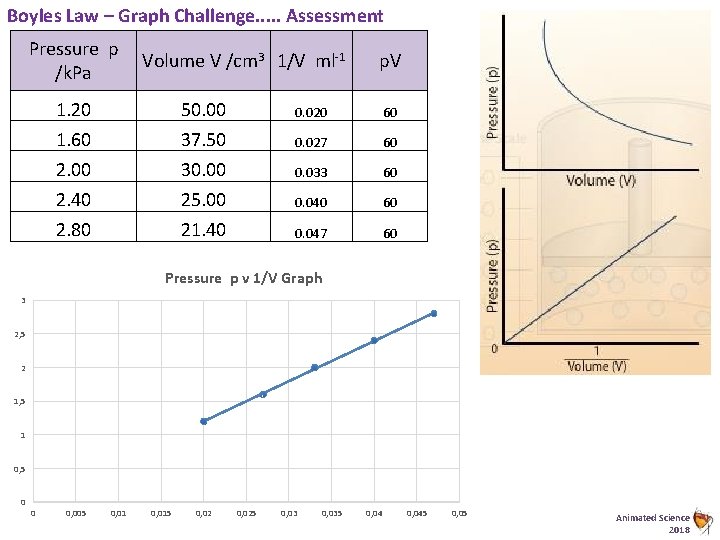 Boyles Law – Graph Challenge. . . Assessment Pressure p /k. Pa Volume V