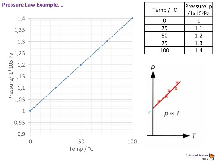 Pressure Law Example…. Temp / °C 1, 4 0 25 50 75 100 1,
