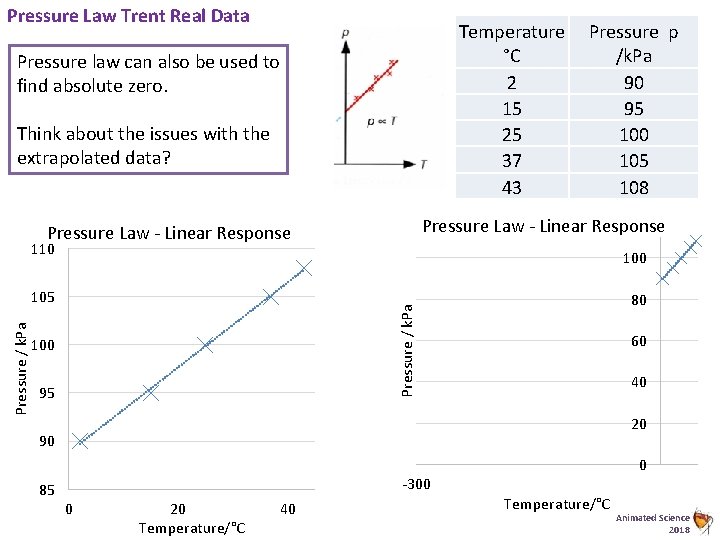 Pressure Law Trent Real Data Temperature °C 2 15 25 37 43 Pressure law