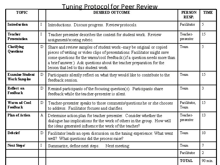 Tuning Protocol for Peer Review TOPIC DESIRED OUTCOME PERSON RESP. TIME Introduction I Introductions. Tuning Protocol for Peer Review TOPIC DESIRED OUTCOME PERSON RESP. TIME Introduction I Introductions.