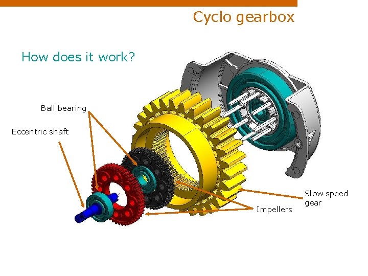 Cyclo gearbox How does it work? Ball bearing Eccentric shaft Impellers Slow speed gear