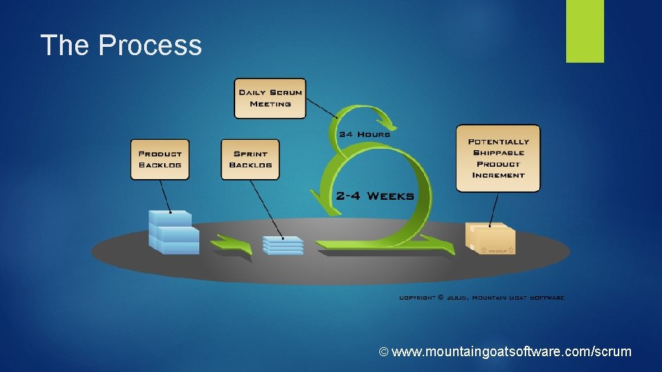 The Process © www. mountaingoatsoftware. com/scrum 