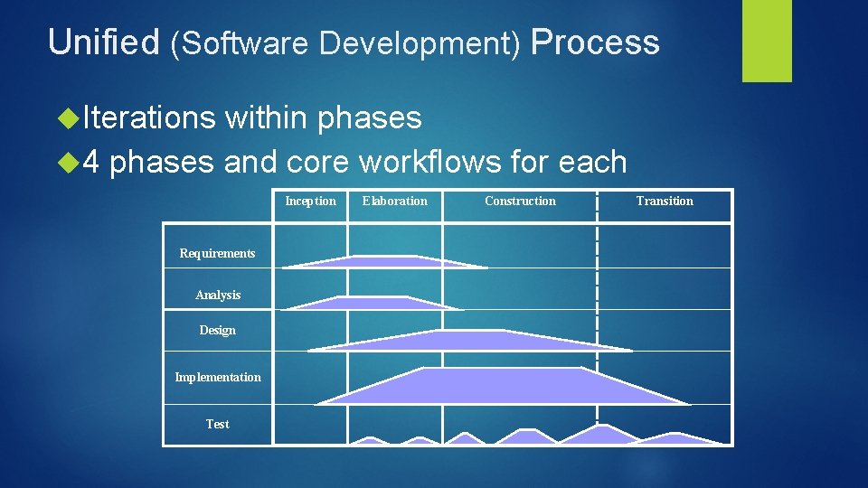 Unified (Software Development) Process Iterations within phases 4 phases and core workflows for each Unified (Software Development) Process Iterations within phases 4 phases and core workflows for each